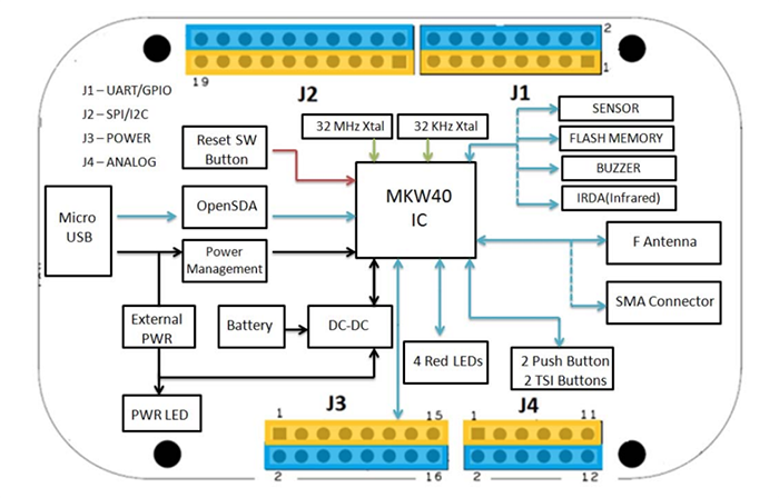 ブロック図 - NXP Semiconductors FRDM-KW40Z Freedom開発ボード